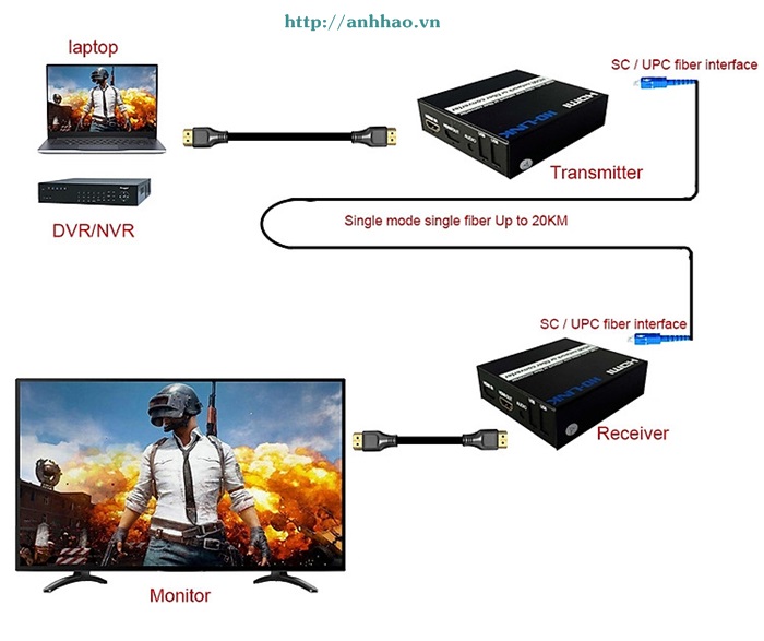 Bộ chuyển đổi HDMI sang Quang 20KM kèm USB, Audio chính hãng HO-Link